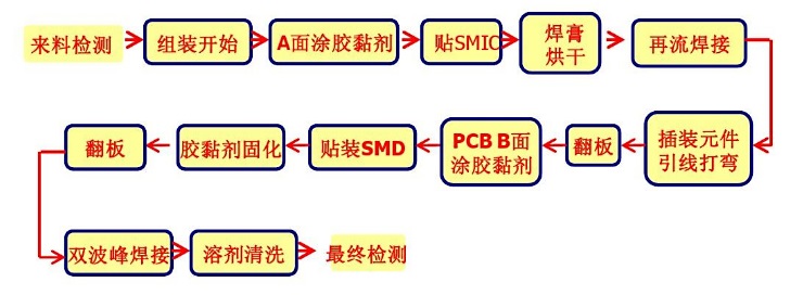 SMT貼片加工生產(chǎn)線的構(gòu)成有哪些？