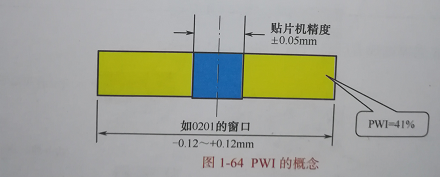 SMT加工廠的工藝窗口與工藝能力有哪些？