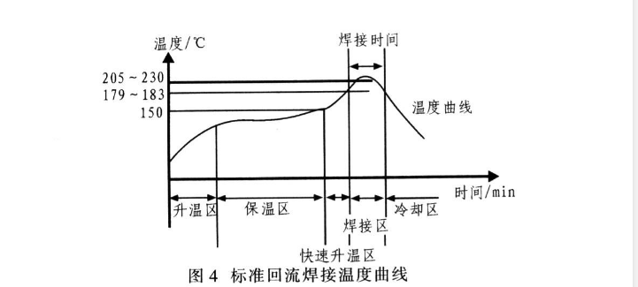 PCBA焊接冷卻的過(guò)程分析