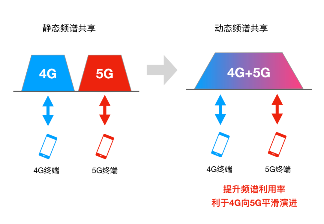 什么叫5G動態(tài)頻譜共享？