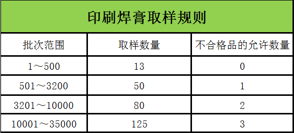 smt貼片加工印刷焊膏取樣檢驗(yàn)規(guī)則介紹